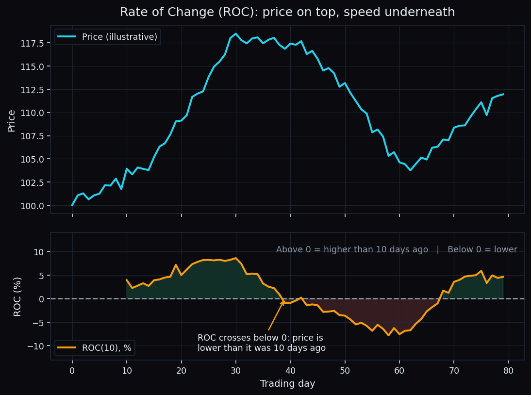 Two-panel chart: an illustrative price line on top and its 10-day Rate of Change below, shaded green above the zero line and red below