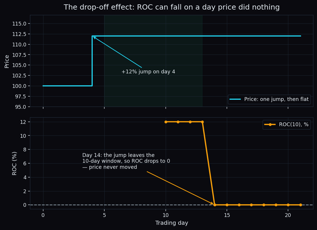 Illustration of the drop-off effect: price jumps once then stays flat, while the 10-day ROC falls from plus 12 percent to zero purely because the old jump left the lookback window