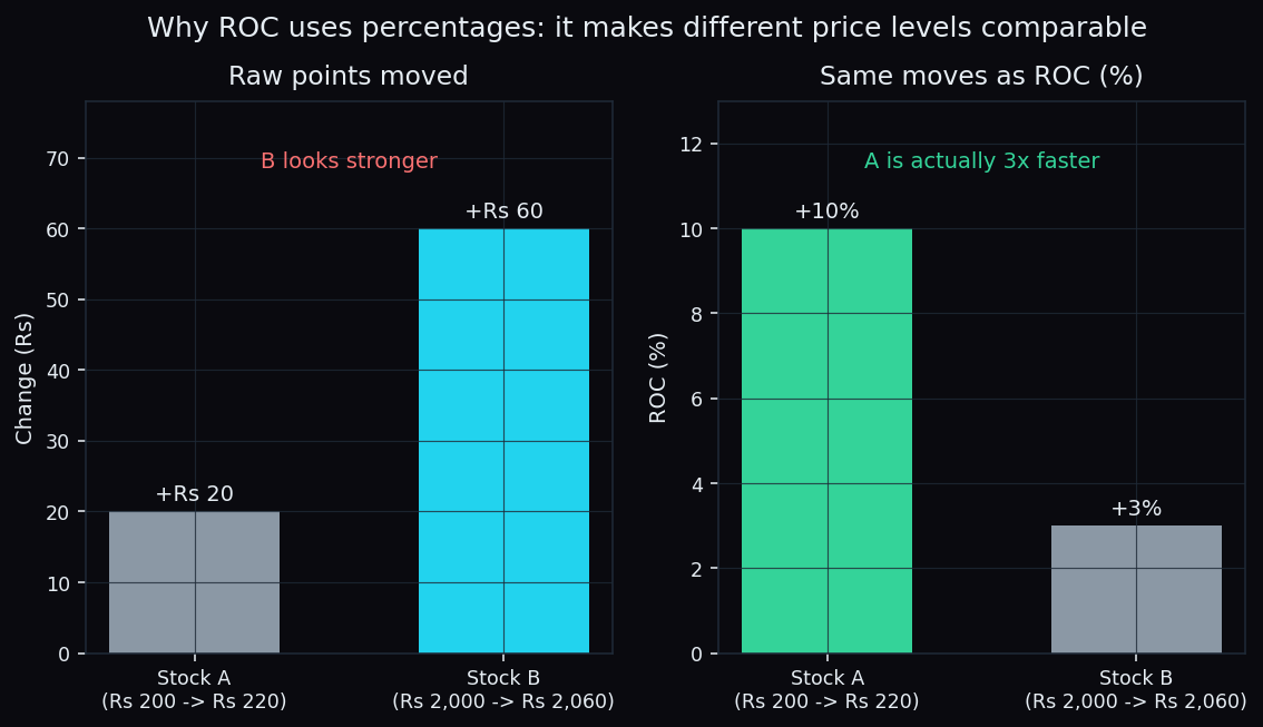Bar chart comparison showing a Rs 20 move on a Rs 200 stock equals 10 percent while a Rs 60 move on a Rs 2,000 stock equals only 3 percent