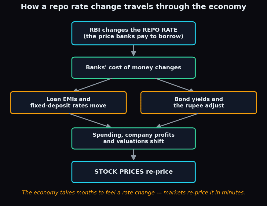 Flow diagram showing how an RBI repo rate change travels from banks' cost of money through EMIs, bond yields, spending and profits into stock prices