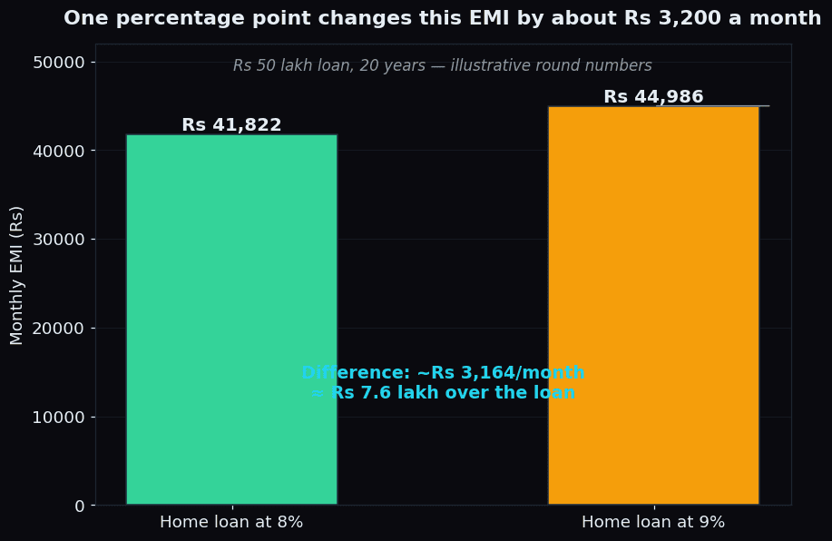 Bar chart comparing the monthly EMI on a 50 lakh rupee, 20-year home loan at 8 percent versus 9 percent interest, a difference of about 3,200 rupees per month