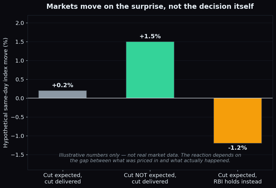 Bar chart of three hypothetical scenarios showing a small market move when an expected cut is delivered, a large rise on a surprise cut, and a fall when an expected cut does not come