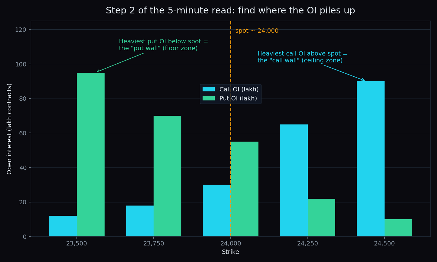 Grouped bar chart of call and put open interest by strike, with the heaviest call OI above spot labelled as the call wall and the heaviest put OI below spot labelled as the put wall