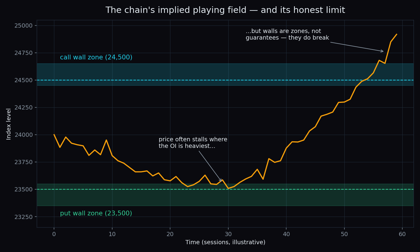 Line chart of an illustrative index path stalling near a put wall zone at 23,500 and later breaking above a call wall zone at 24,500, annotated to show walls are zones, not guarantees