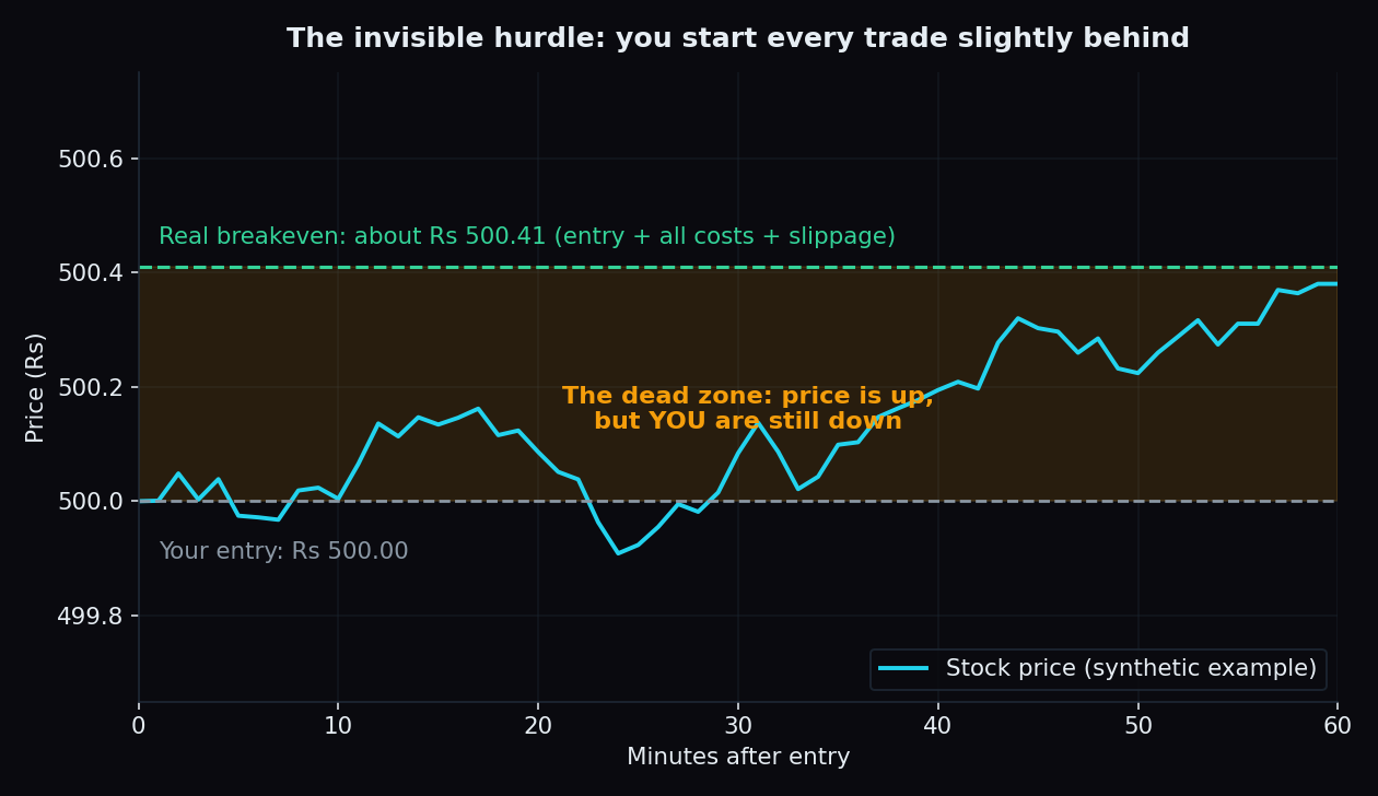 Line chart of a synthetic stock price hovering between the Rs 500 entry and the roughly Rs 500.41 real breakeven, illustrating the dead zone where price is up but the trader is still down after costs