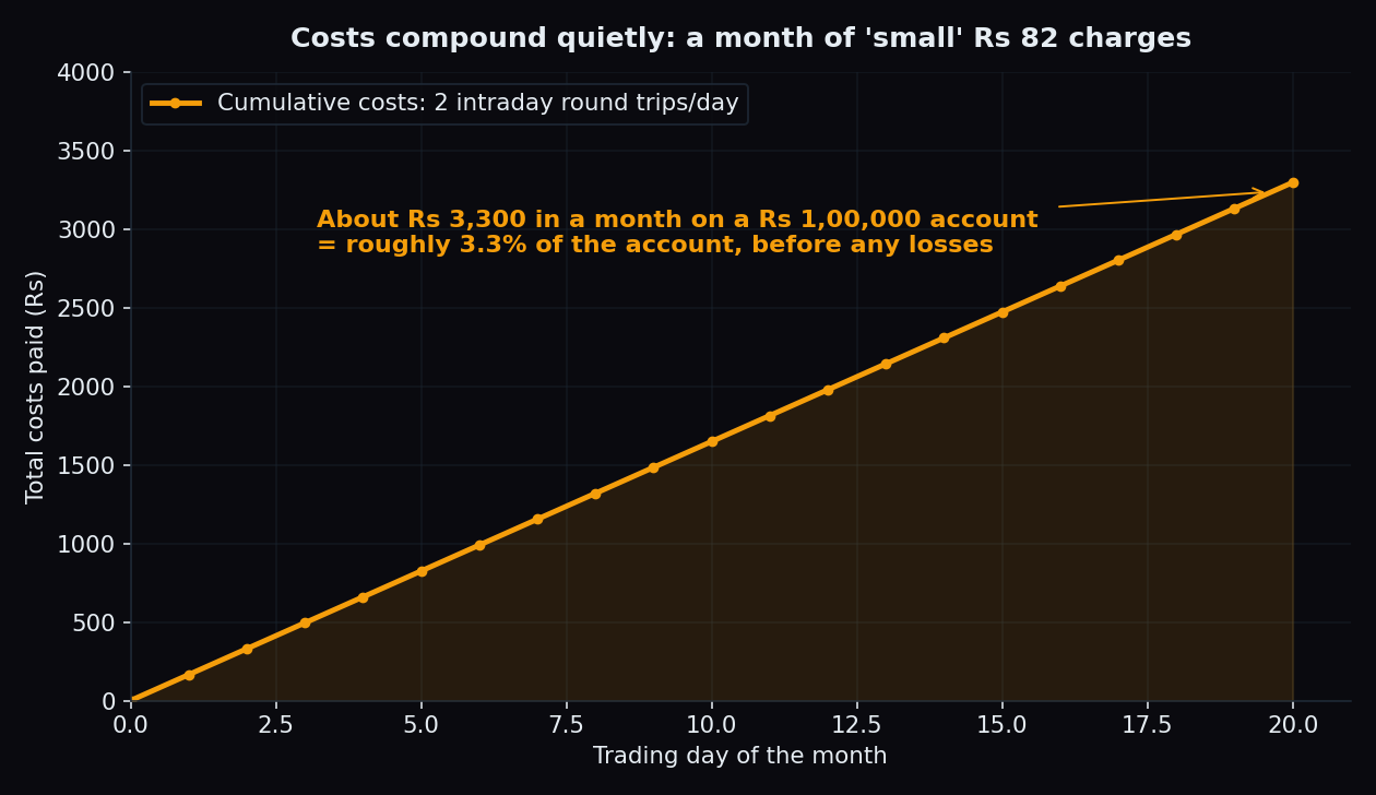 Line chart of cumulative trading costs over 20 trading days at two intraday round trips per day, reaching about Rs 3,300 in a month, roughly 3.3% of a Rs 1,00,000 account