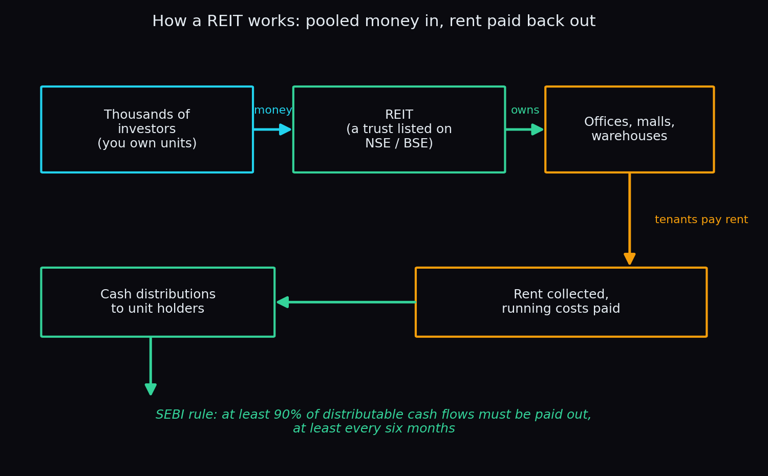 Flow diagram showing how a REIT works: investors pool money into a listed trust that owns offices and malls, tenants pay rent, and cash distributions flow back to unit holders
