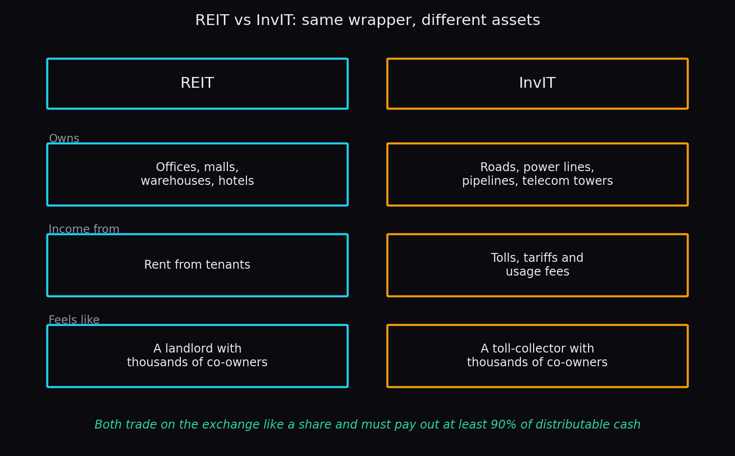 Side-by-side comparison of REITs and InvITs: REITs own offices, malls and warehouses earning rent, while InvITs own roads, power lines and pipelines earning tolls and tariffs