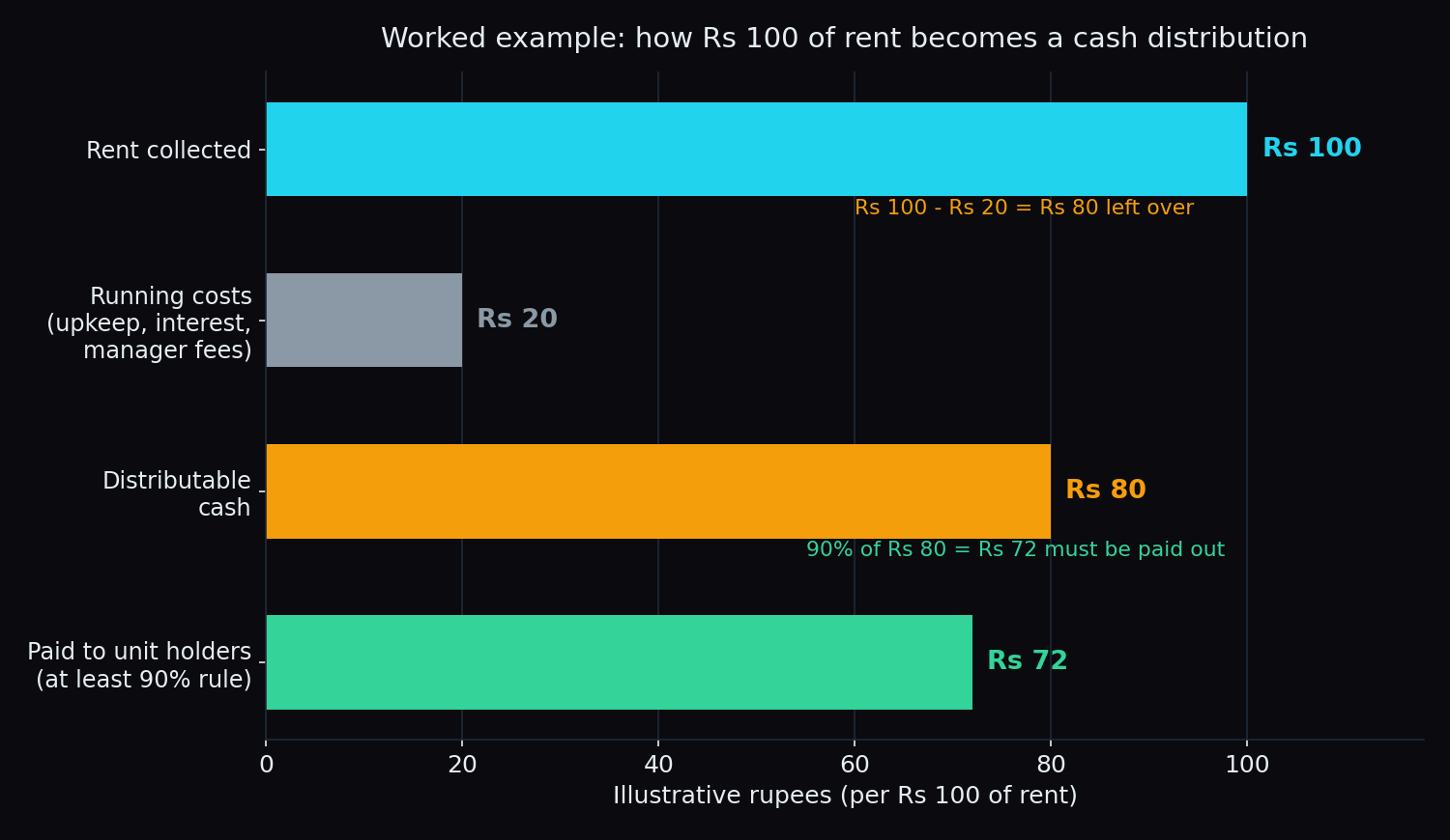 Bar chart worked example showing Rs 100 of rent collected, Rs 20 of running costs, Rs 80 of distributable cash, and Rs 72 paid to unit holders under the 90 percent rule