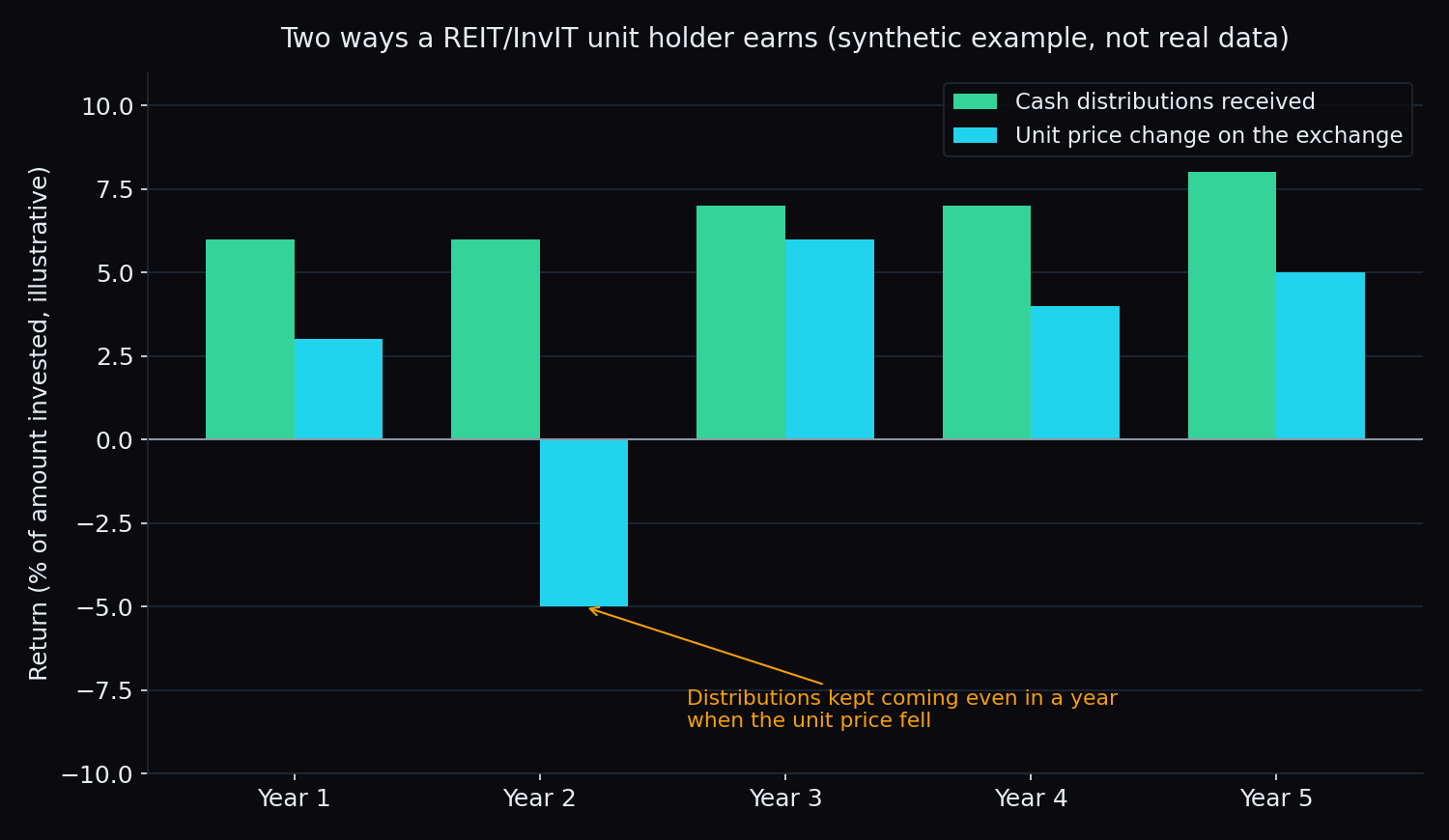 Illustrative bar chart of five years showing steady cash distributions alongside unit price changes that vary, including one year where the unit price fell while distributions continued