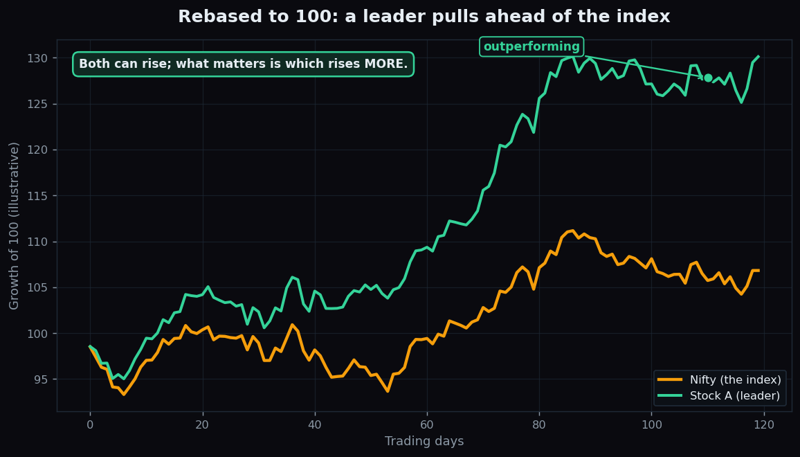 Chart of a leader stock pulling ahead of the index, both rebased to 100