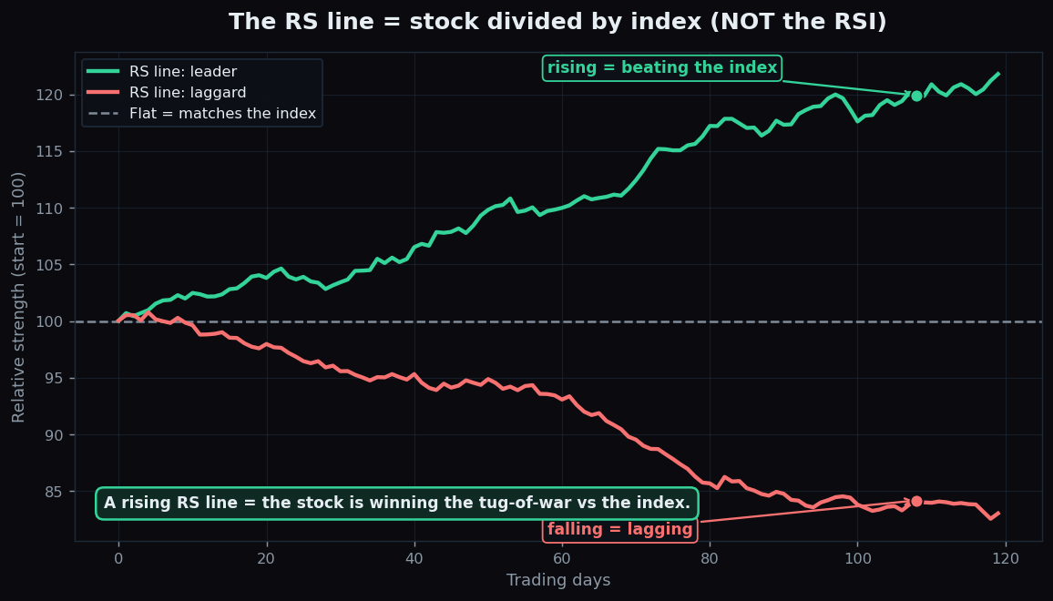 Two RS lines from a baseline of 100: a leader's line rising above 100 and a laggard's line falling below it