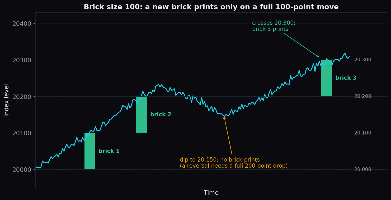 Price path with a 100-point brick grid showing bricks printing as levels are crossed while a small dip prints nothing