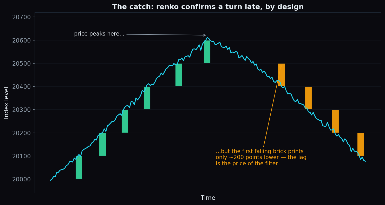 Renko bricks overlaid on a price path showing the first falling brick printing about 200 points below the actual peak