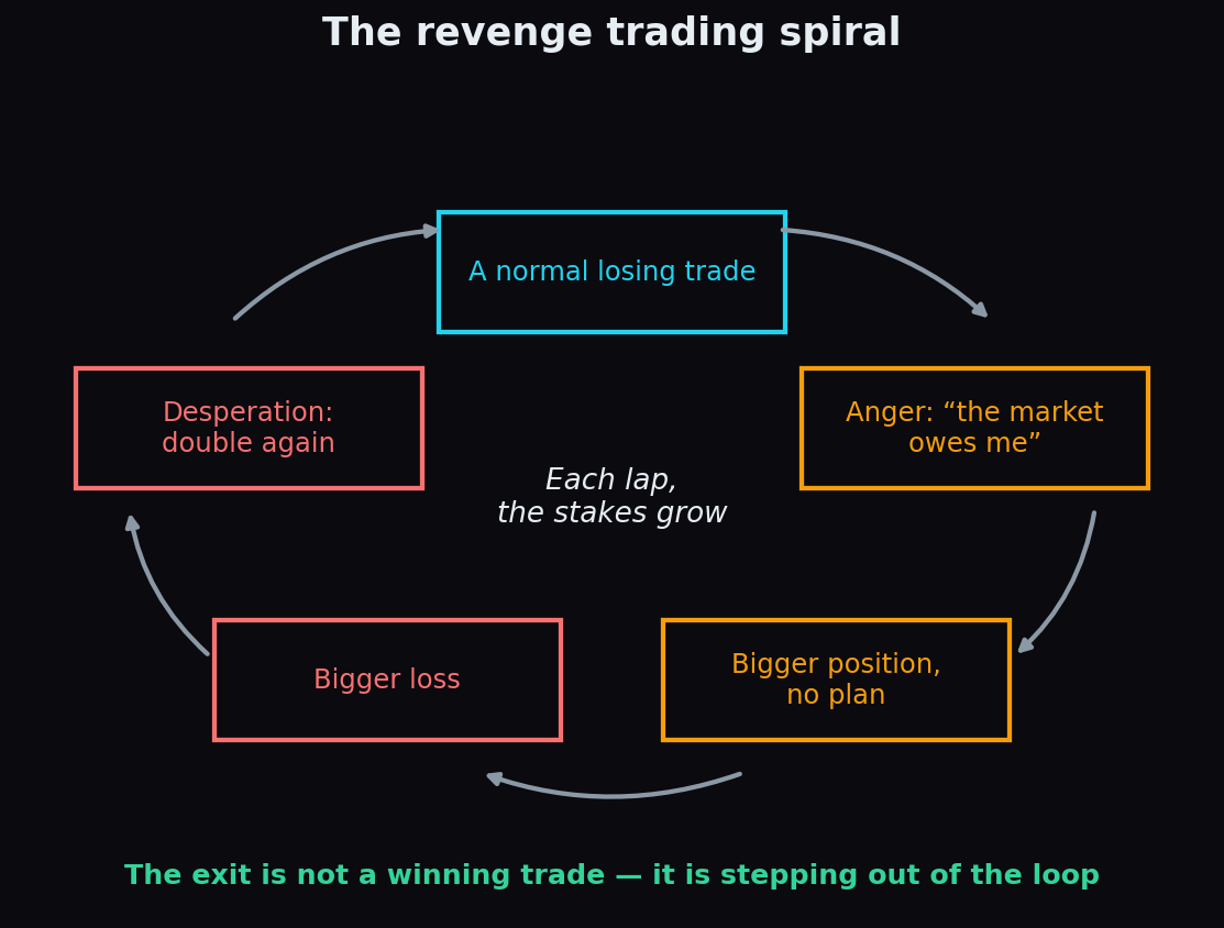 Flow diagram of the revenge trading spiral: a normal losing trade leads to anger, a bigger position, a bigger loss, and desperation, looping back on itself