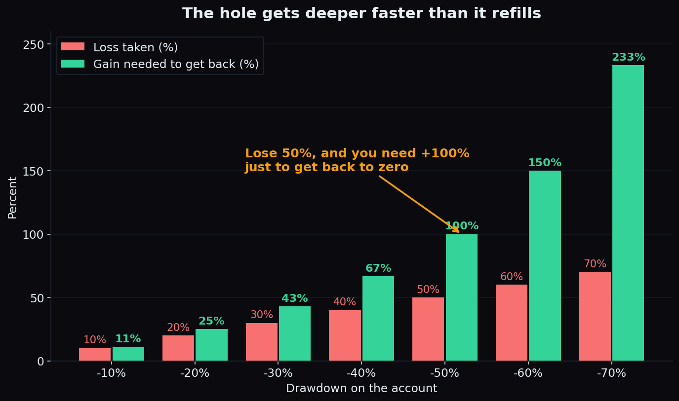 Bar chart comparing account drawdown percentages with the much larger gain percentages needed to recover, rising from 11% for a 10% loss to 233% for a 70% loss