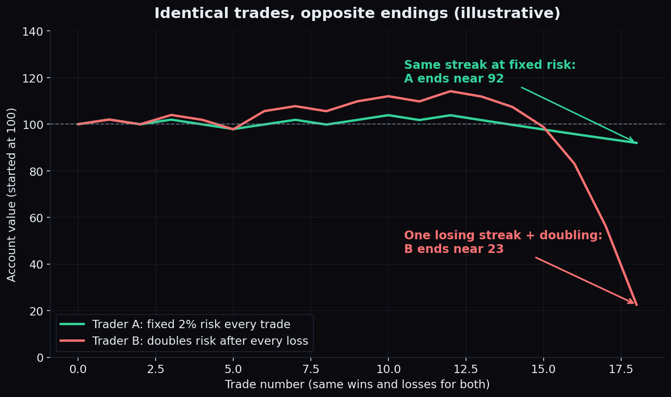 Line chart of two account curves on identical trades: the fixed-risk trader ends near 92 while the trader who doubles risk after losses collapses to about 23 during the final losing streak
