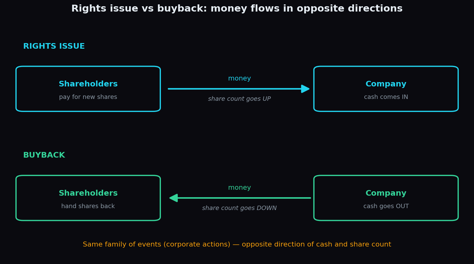 Illustrative diagram showing that in a rights issue money flows from shareholders into the company and the share count rises, while in a buyback money flows from the company to shareholders and the share count falls