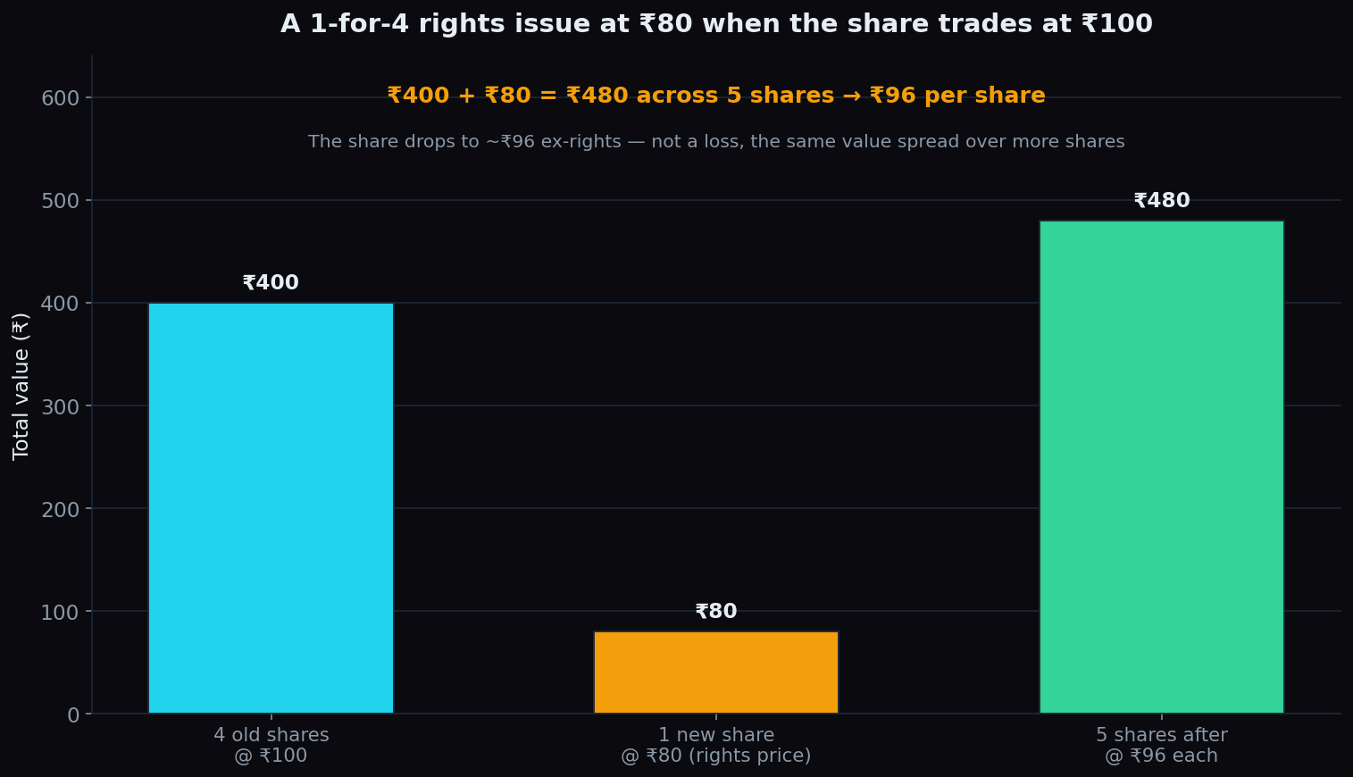 Illustrative bar chart of a 1-for-4 rights issue: four old shares worth 400 rupees plus one new share bought at 80 rupees equals 480 rupees across five shares, or 96 rupees per share