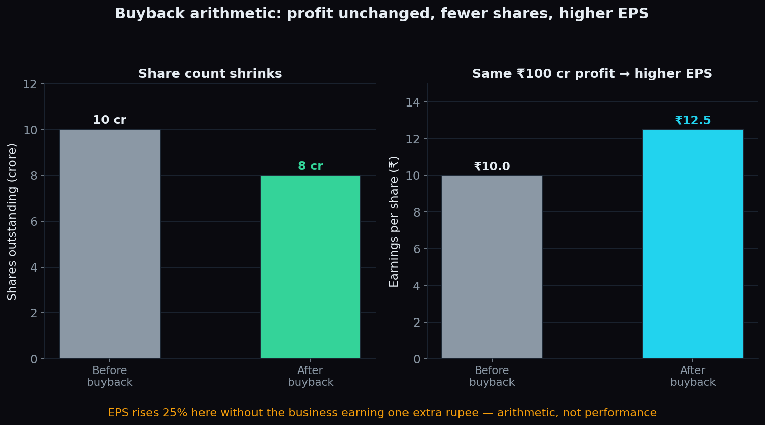 Illustrative bar charts showing a buyback shrinking shares outstanding from 10 crore to 8 crore while the same 100 crore rupees of profit lifts earnings per share from 10 rupees to 12.5 rupees