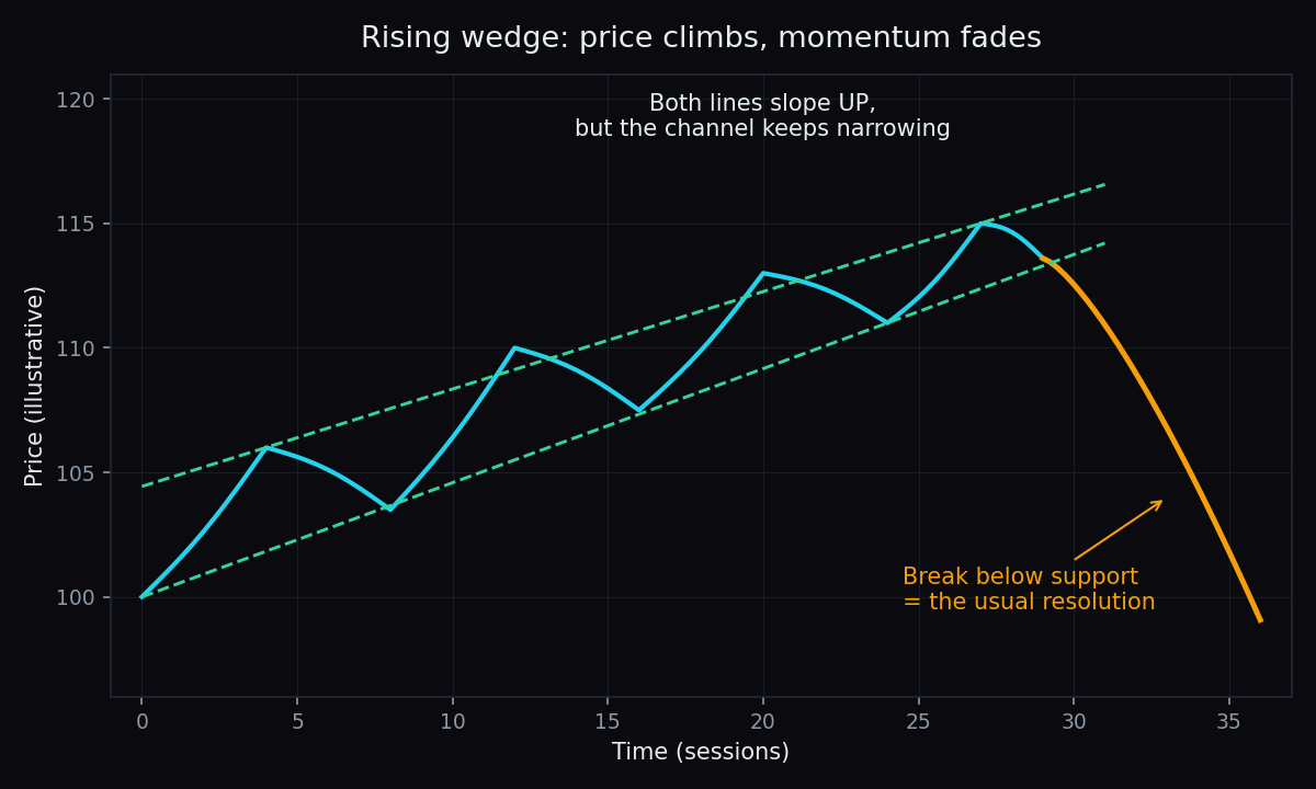 Rising wedge chart pattern with two upward-sloping converging trendlines and price breaking down through support