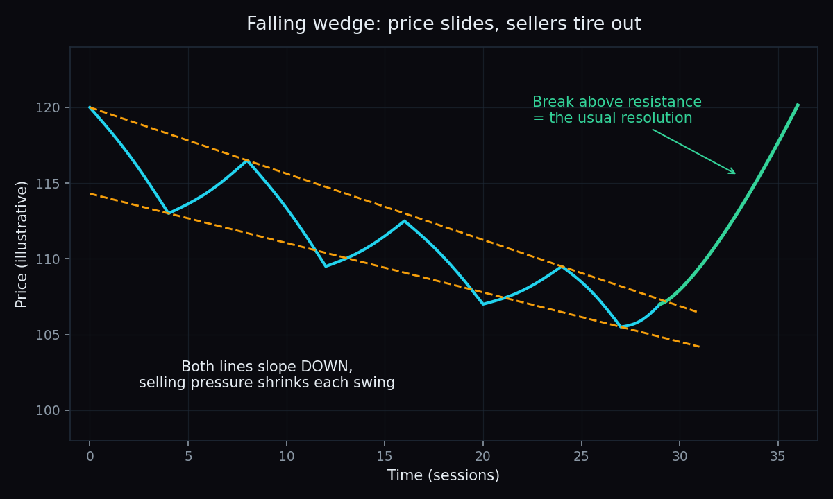 Falling wedge chart pattern: two downward-sloping converging trendlines with price breaking out above the upper resistance line