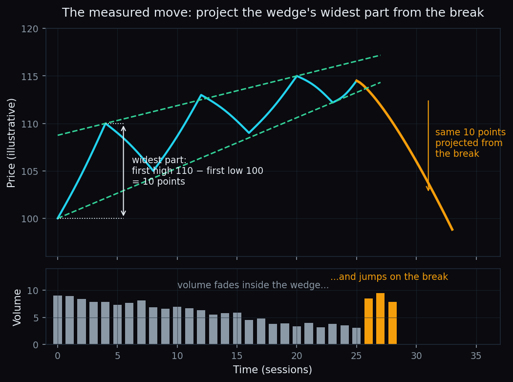 Measured move on a rising wedge: the 10-point widest part of the wedge projected down from the breakdown, with volume fading inside the wedge and rising on the break