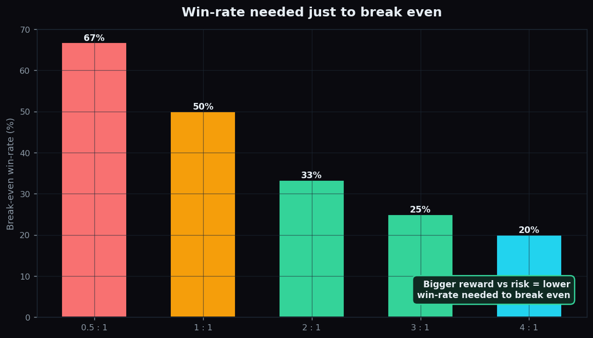 Bar chart showing the break-even win-rate needed for different reward-to-risk ratios, from 67 percent at 0.5 to 1 down to 20 percent at 4 to 1