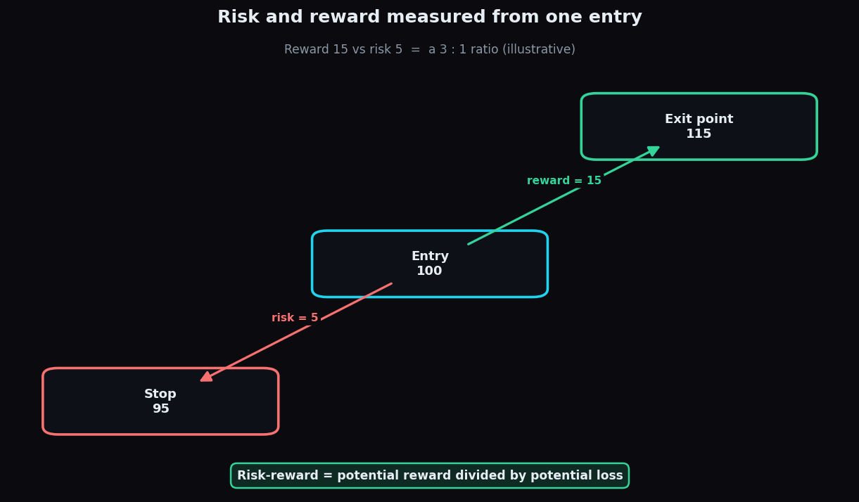 Diagram showing an entry at 100 with a stop at 95 marking 5 points of risk and an exit point at 115 marking 15 points of reward, giving a 3 to 1 ratio