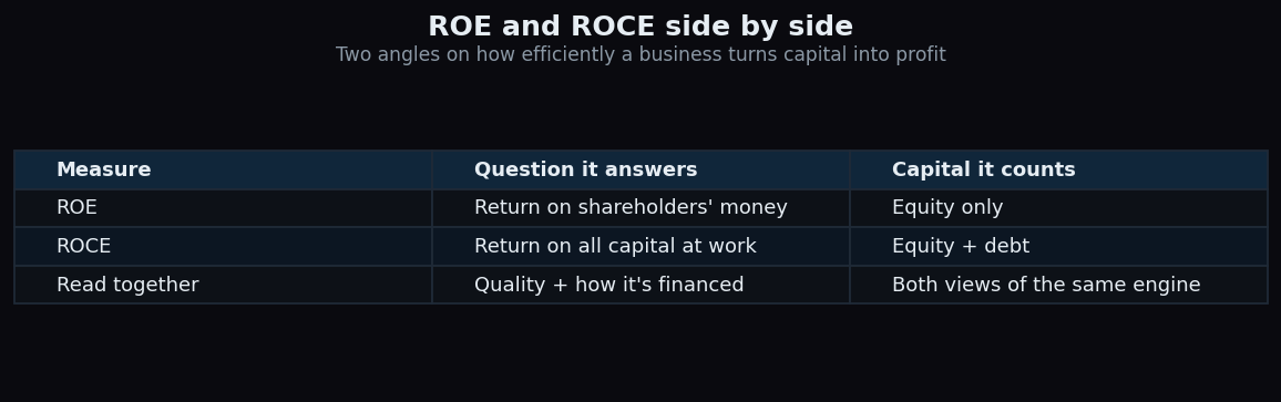 Comparison table showing what ROE and ROCE each measure and the capital they count