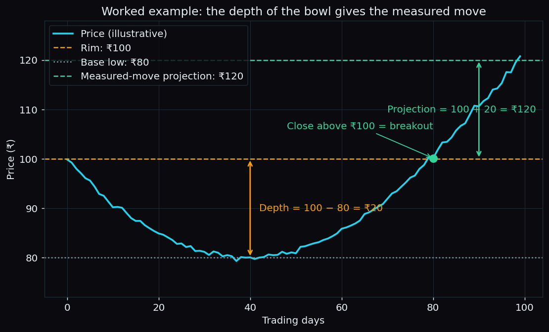 Worked example of a rounding bottom with round numbers: rim at 100 rupees, base low at 80, depth of 20, breakout close above 100, and a measured-move projection of 120