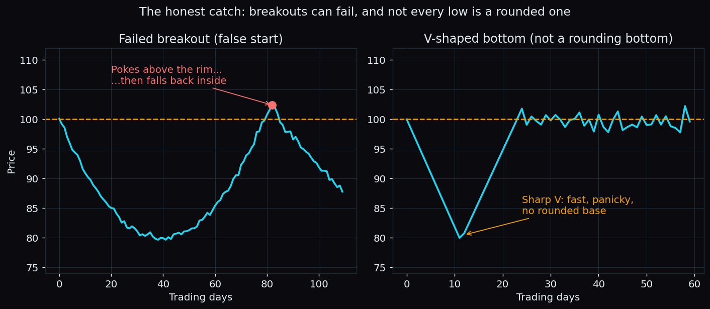 Two charts side by side: on the left a failed rounding-bottom breakout where price pokes above the rim then falls back inside the bowl; on the right a sharp V-shaped bottom that recovers in days with no rounded base