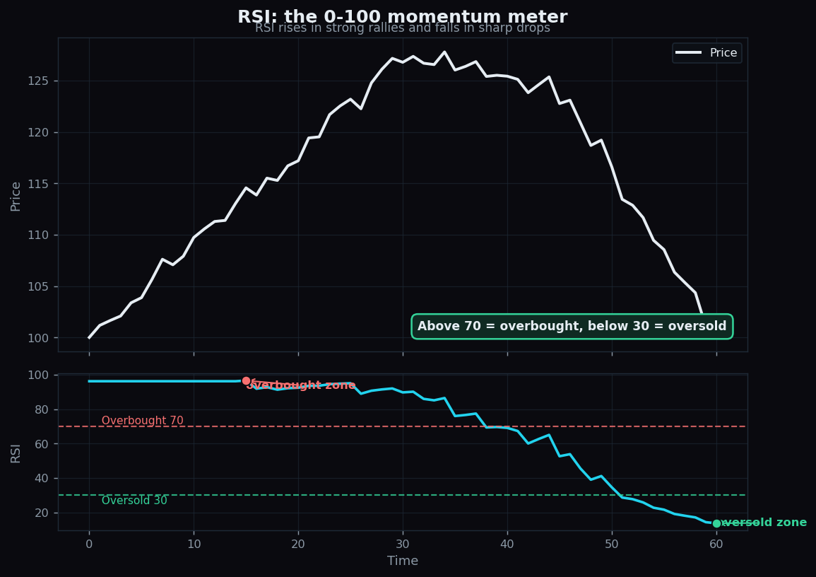 RSI indicator on a 0 to 100 scale below price with overbought 70 and oversold 30 levels marked