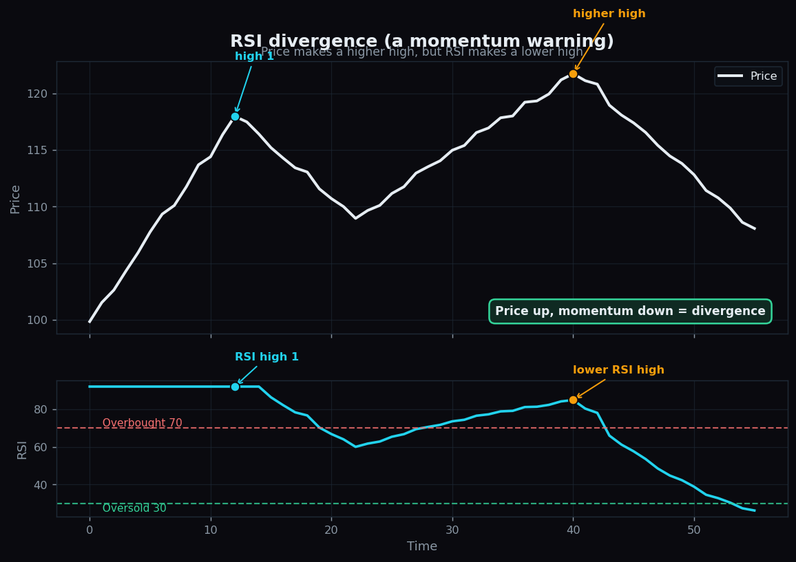 RSI bearish divergence: price makes a higher high while the RSI line makes a lower high, signalling fading momentum