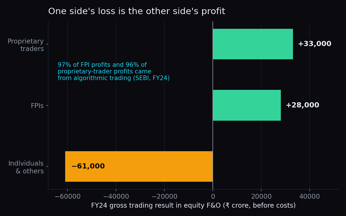 Horizontal bar chart of FY24 gross F&O trading results: proprietary traders plus 33,000 crore rupees, FPIs plus 28,000 crore, individuals and others minus 61,000 crore