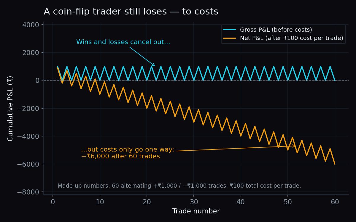 Line chart comparing a coin-flip trader's gross cumulative P&L, which stays near zero, with net P&L after 100 rupees cost per trade, which drifts down to minus 6,000 rupees after 60 trades