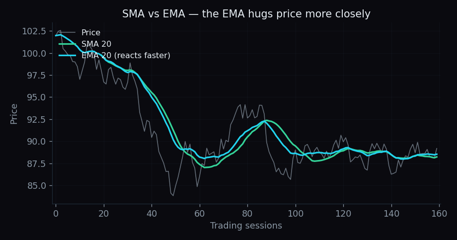 SMA versus EMA over the same price, showing the EMA hugging price more closely