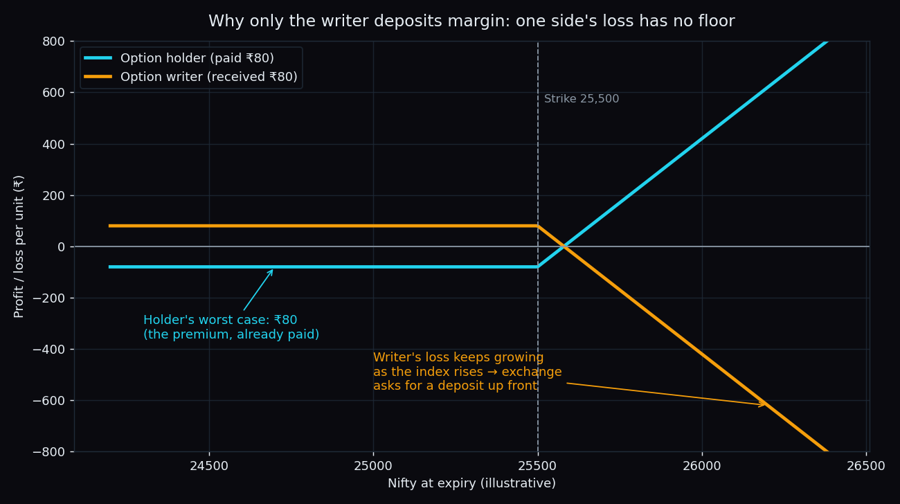 Payoff chart at expiry for an option holder and an option writer, showing the holder's loss capped at the premium while the writer's loss grows without limit as the index rises
