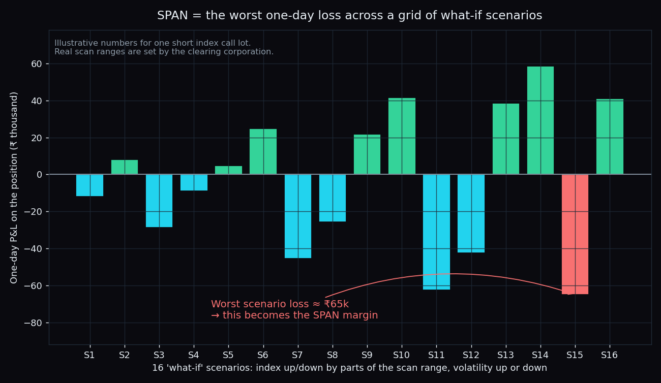 Bar chart of one-day profit and loss on a short index call across sixteen what-if scenarios, with the worst-loss scenario highlighted as the SPAN margin