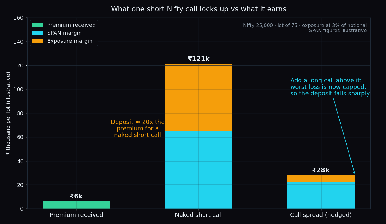 Stacked bar chart comparing the premium earned on one short Nifty call with the SPAN plus exposure margin it locks up, naked versus hedged