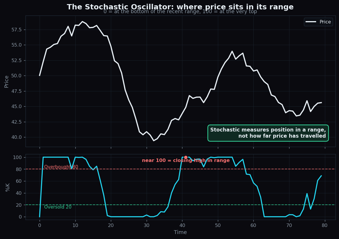 A price chart above a Stochastic Oscillator panel, the %K line swinging between overbought 80 and oversold 20