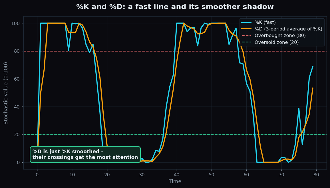The %K line and its smoother %D average plotted together between overbought and oversold zones, showing where the two lines cross