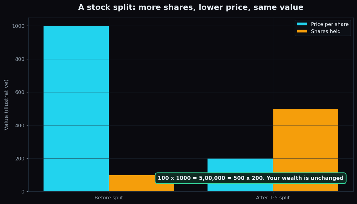 Grouped bar chart showing a 1:5 stock split: lower price per share, more shares, same total value