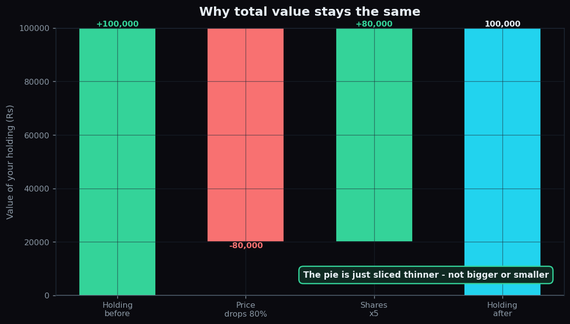 Waterfall chart showing a holding's value drop from a lower price offset by more shares to end unchanged