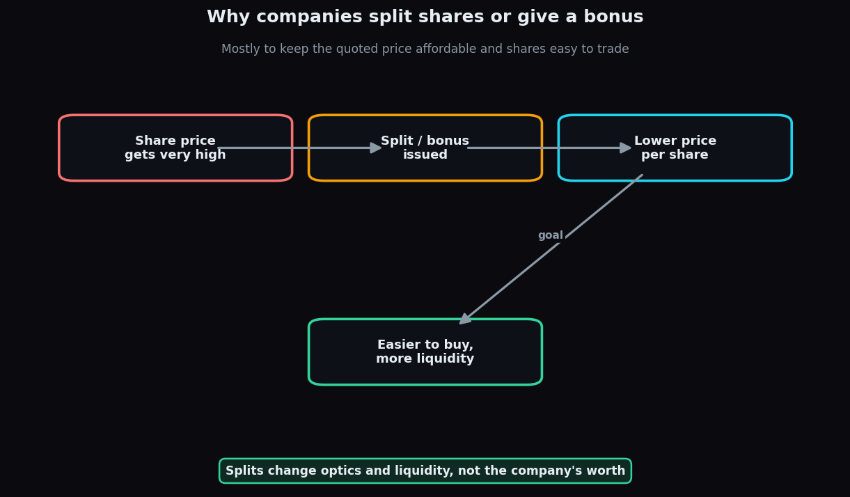 Flow diagram showing a high share price leading to a split or bonus, a lower price, and easier buying