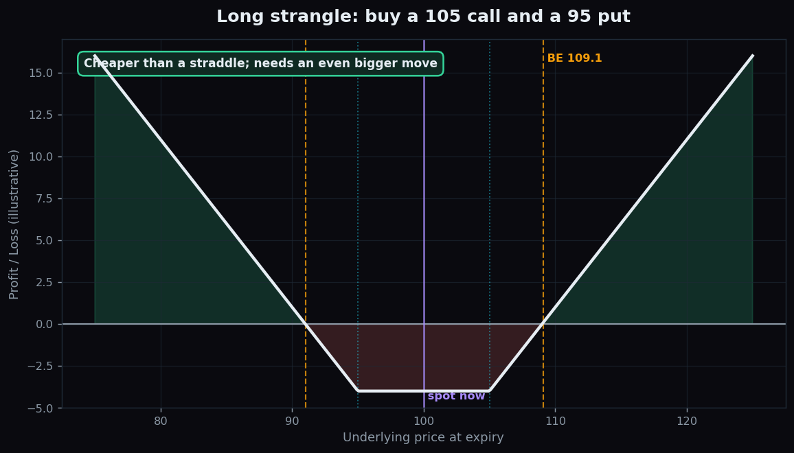 Payoff diagram of a long strangle buying a 105 call and a 95 put, with a wider flat loss zone and breakevens at 91 and 109