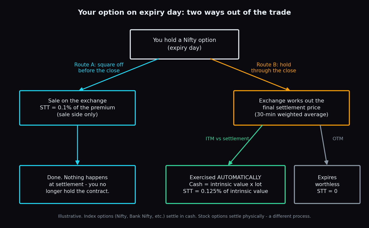 Flow diagram of an index option on expiry day: square off before the close with STT on the premium, or hold through the close where an ITM contract is exercised automatically with STT on intrinsic value and an OTM contract expires worthless with no STT