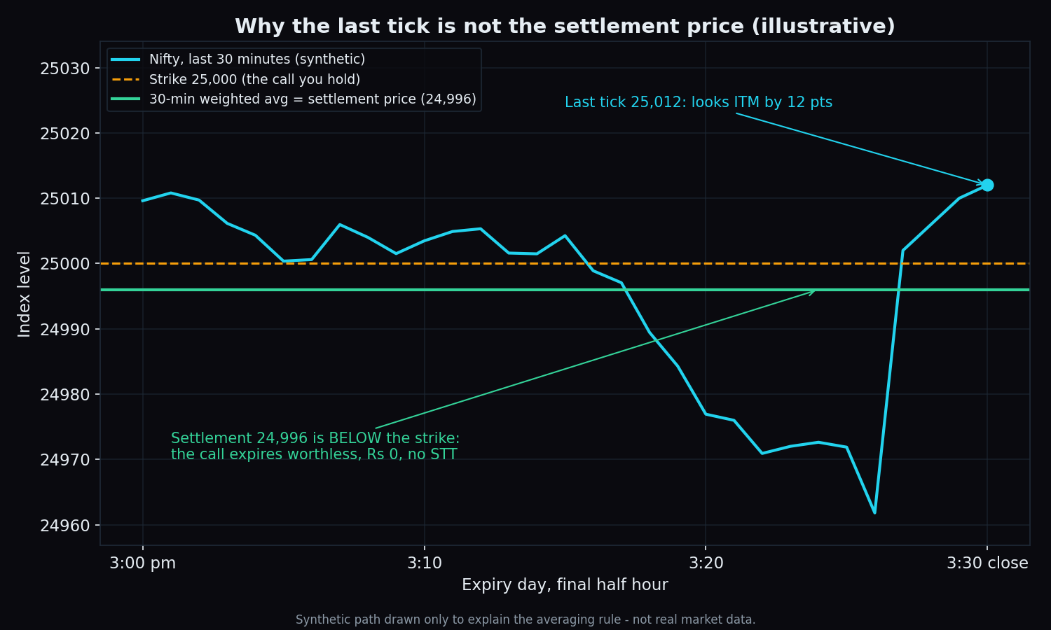 Line chart of a synthetic Nifty path in the final half hour of expiry day where the last tick is above the 25,000 strike but the 30-minute average settlement price is below it, so the call expires worthless