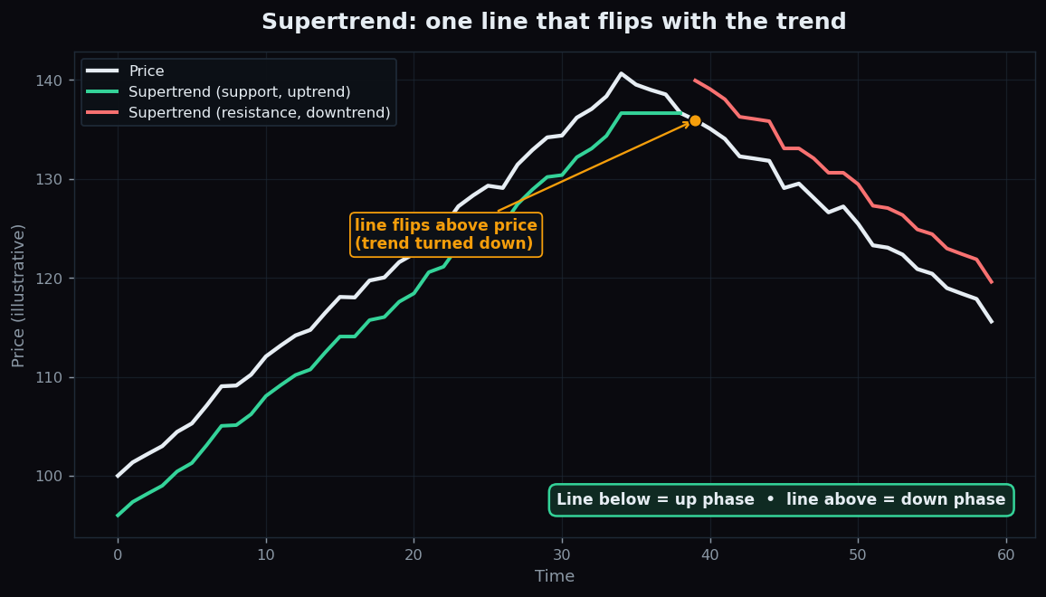 Line chart showing the Supertrend line trailing below price in an uptrend and flipping above price when the trend turns down