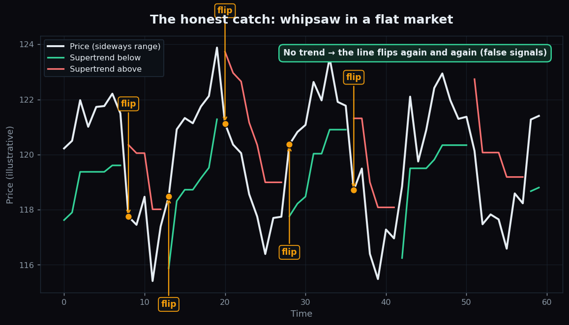 Illustrative chart of a flat, sideways market where the Supertrend line flips above and below price repeatedly, producing many false signals
